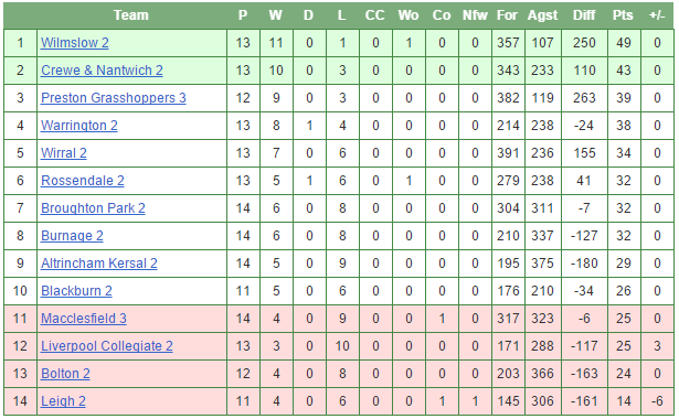 3rd XV league table